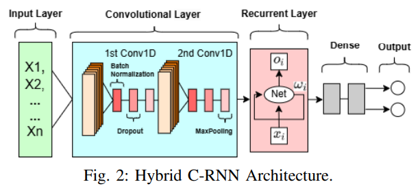 Hybrid C-RNN architecture